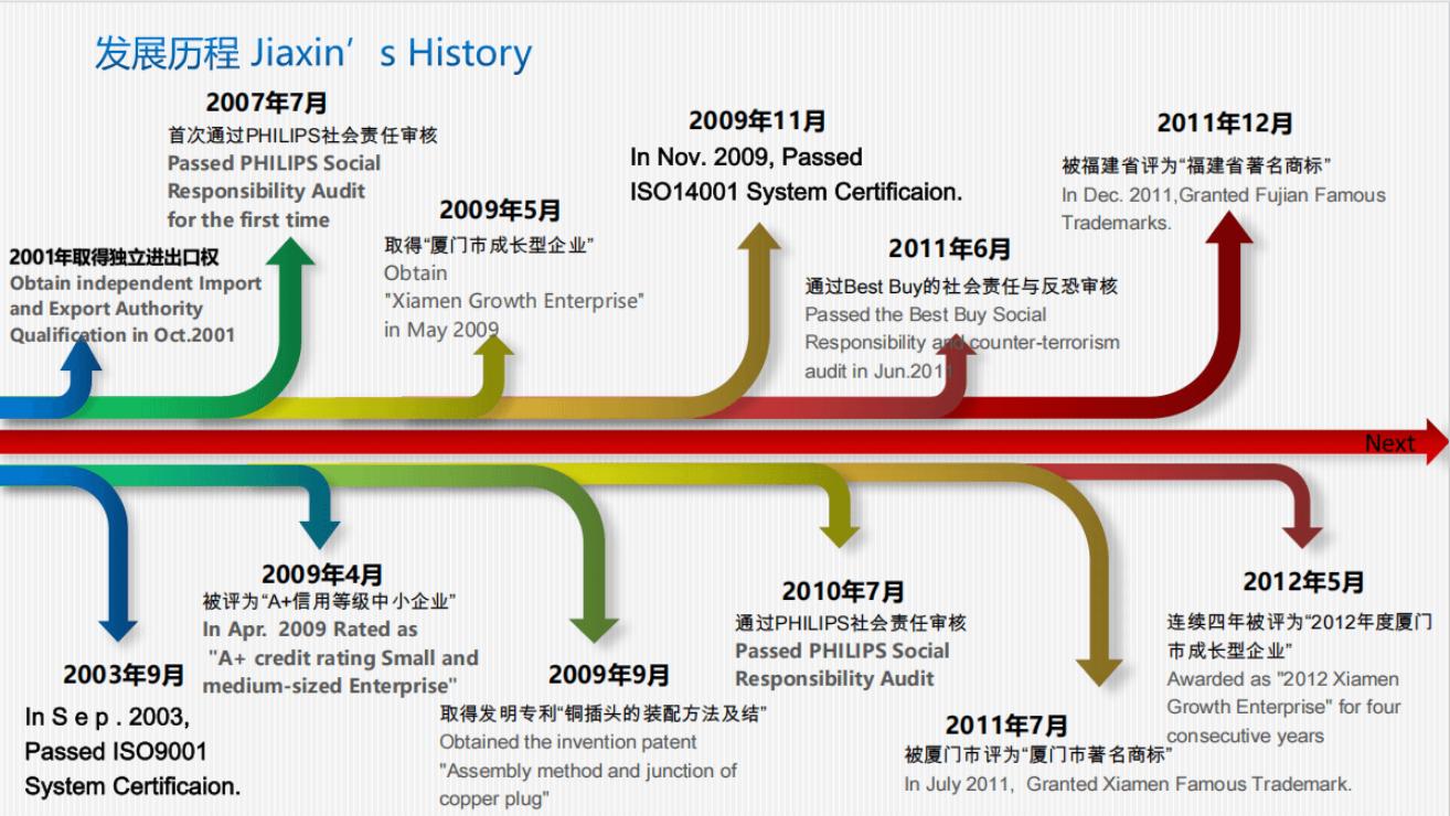 Development History
